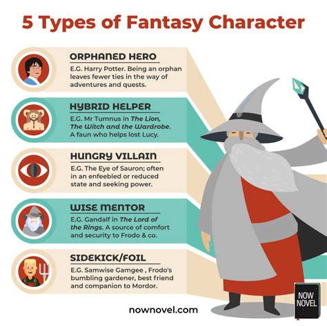 The basic elements of a novel are character, plot, setting, dialogue, point of view and length. . Fantasy novel villain protagonist